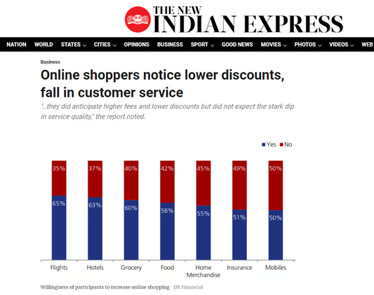 Indian shoppers unhappy with online marketplaces! Know More!